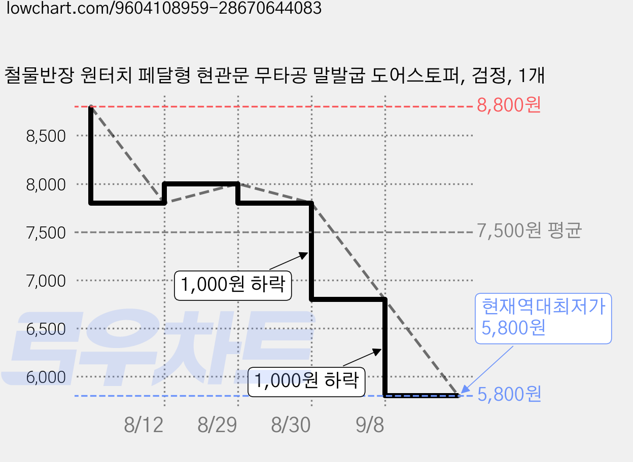 철물반장 원터치 페달형 현관문 무타공 말발굽 도어스토퍼, 검정, 1개 가격 변동 차트, 현재가 5,800원, 역대최저가