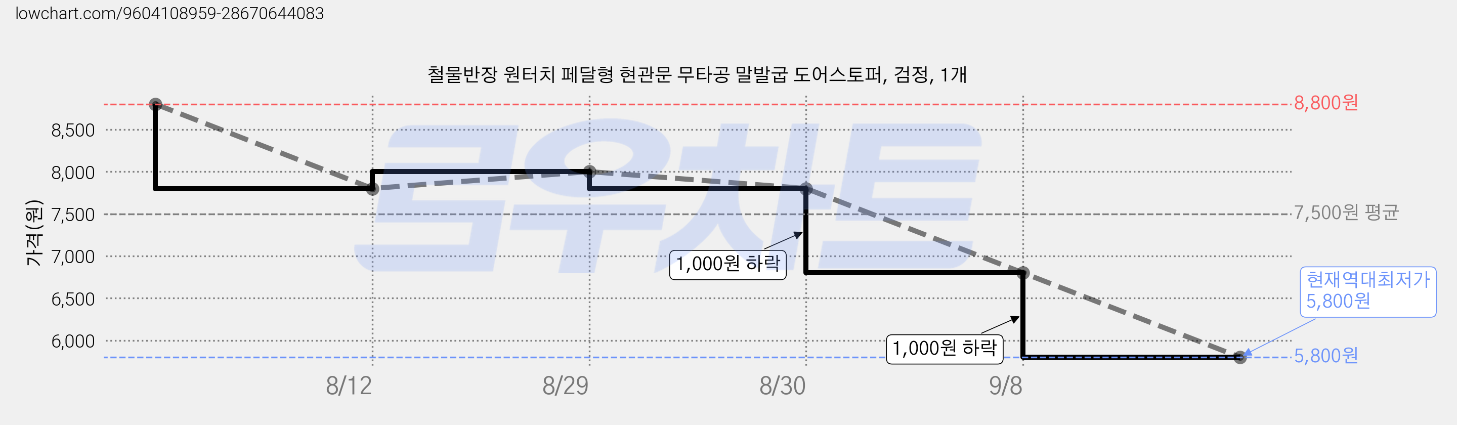 철물반장 원터치 페달형 현관문 무타공 말발굽 도어스토퍼, 검정, 1개 가격 변동 차트, 현재가 5,800원, 역대최저가