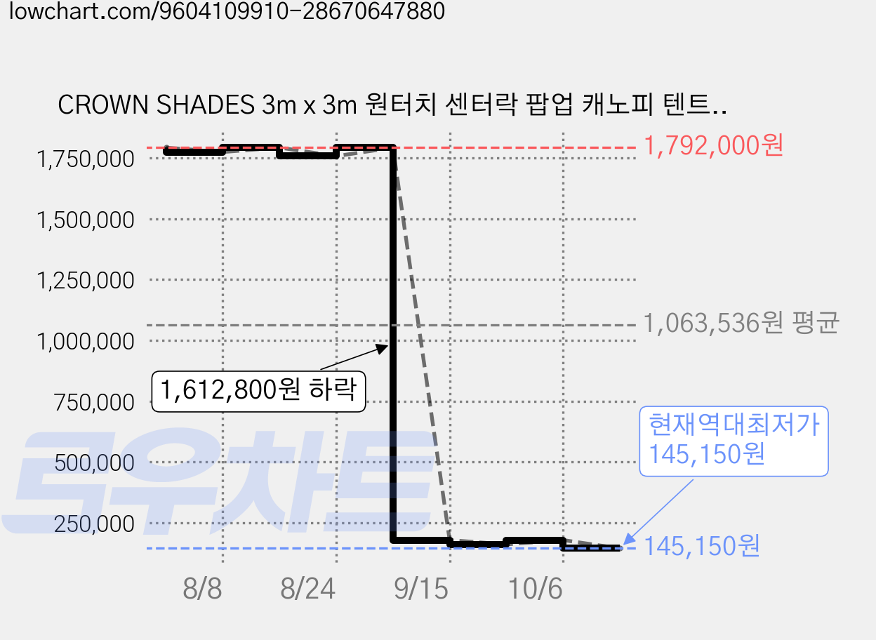 CROWN SHADES 3m x 3m 원터치 센터락 팝업 캐노피 텐트 포켓형 사이드월 포함, 블랙 가격 변동 차트, 현재가 145,150원, 역대최저가