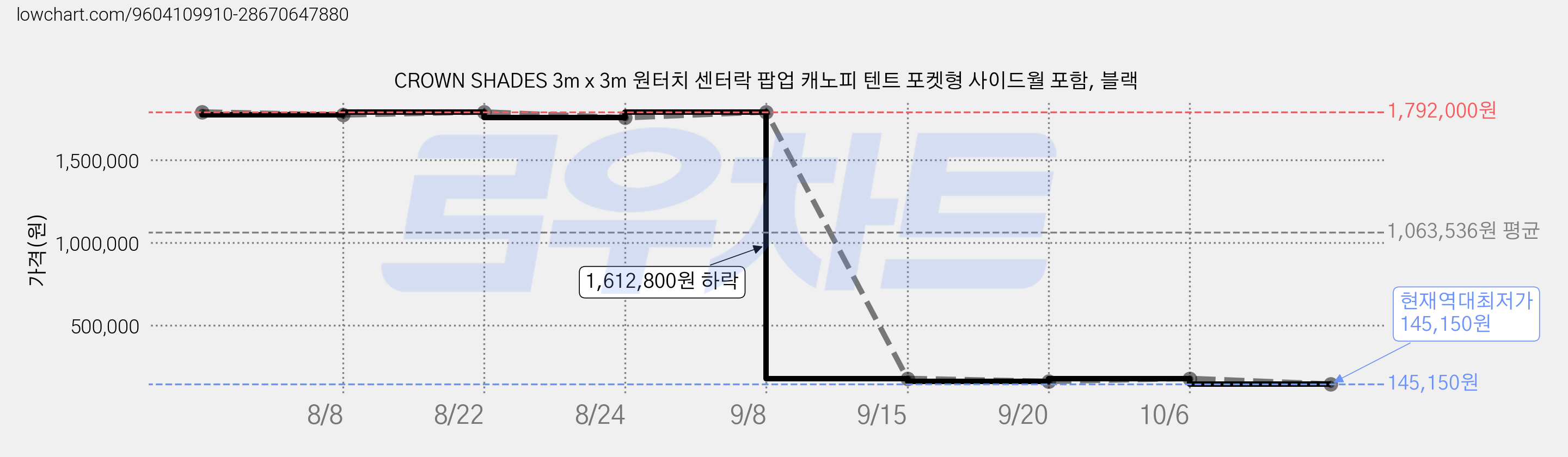 CROWN SHADES 3m x 3m 원터치 센터락 팝업 캐노피 텐트 포켓형 사이드월 포함, 블랙 가격 변동 차트, 현재가 145,150원, 역대최저가