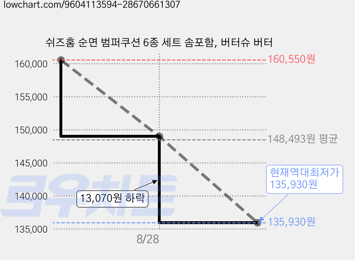 쉬즈홈 순면 범퍼쿠션 6종 세트 솜포함, 버터슈 버터 가격 변동 차트, 현재가 135,930원, 역대최저가