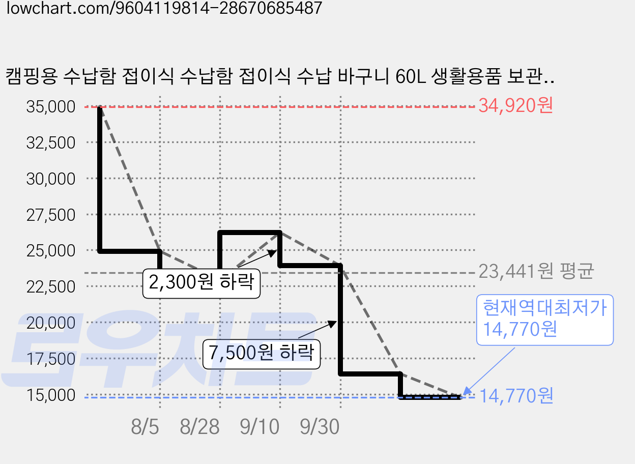 캠핑용 수납함 접이식 수납함 접이식 수납 바구니 60L 생활용품 보관함 고급 원목 뚜껑 포함 다용도 수납함 차량용 야외 가정용 캠핑 선반 및 수납 정리 액세서리, 그린, 1개, 1단 가격 변동 차트, 현재가 14,770원, 역대최저가