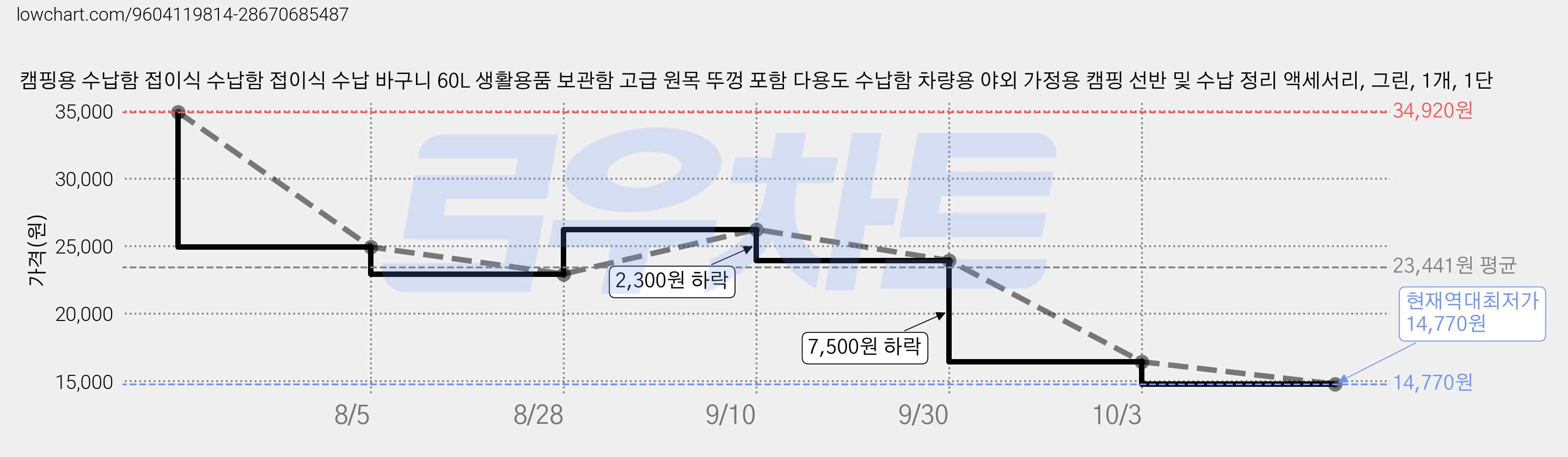 캠핑용 수납함 접이식 수납함 접이식 수납 바구니 60L 생활용품 보관함 고급 원목 뚜껑 포함 다용도 수납함 차량용 야외 가정용 캠핑 선반 및 수납 정리 액세서리, 그린, 1개, 1단 가격 변동 차트, 현재가 14,770원, 역대최저가