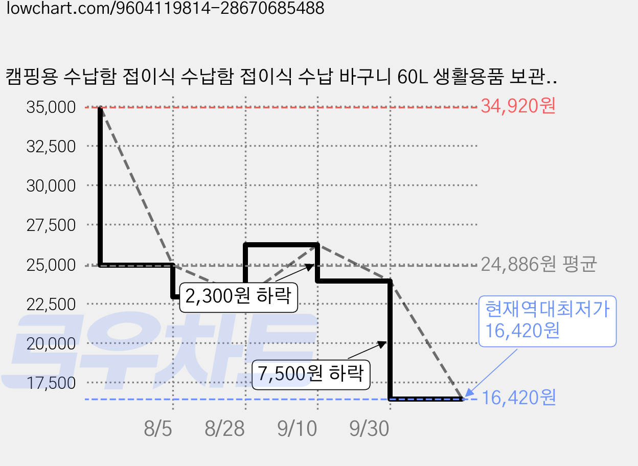 캠핑용 수납함 접이식 수납함 접이식 수납 바구니 60L 생활용품 보관함 고급 원목 뚜껑 포함 다용도 수납함 차량용 야외 가정용 캠핑 선반 및 수납 정리 액세서리, 밀키 화이트, 1개, 1단 가격 변동 차트, 현재가 16,420원, 역대최저가
