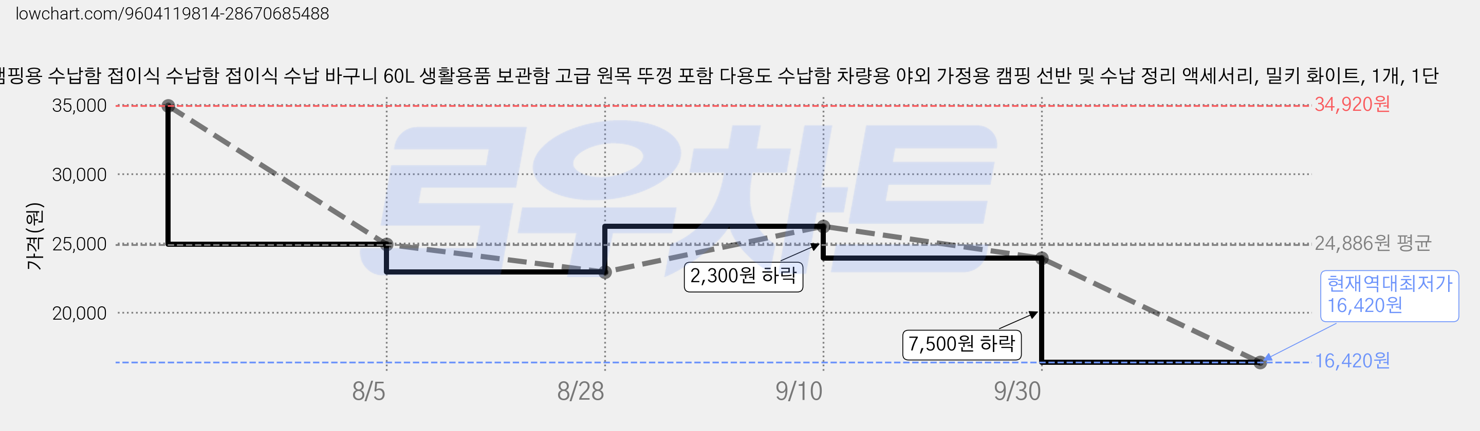 캠핑용 수납함 접이식 수납함 접이식 수납 바구니 60L 생활용품 보관함 고급 원목 뚜껑 포함 다용도 수납함 차량용 야외 가정용 캠핑 선반 및 수납 정리 액세서리, 밀키 화이트, 1개, 1단 가격 변동 차트, 현재가 16,420원, 역대최저가