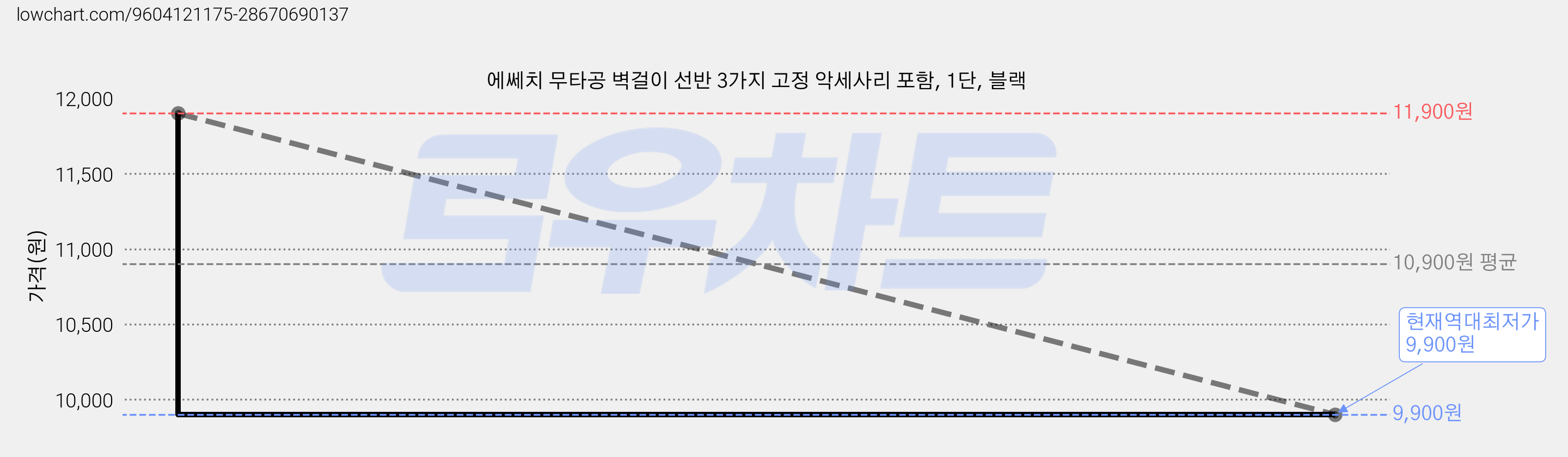 에쎄치 무타공 벽걸이 선반 3가지 고정 악세사리 포함, 1단, 블랙 가격 변동 차트, 현재가 9,900원, 역대최저가