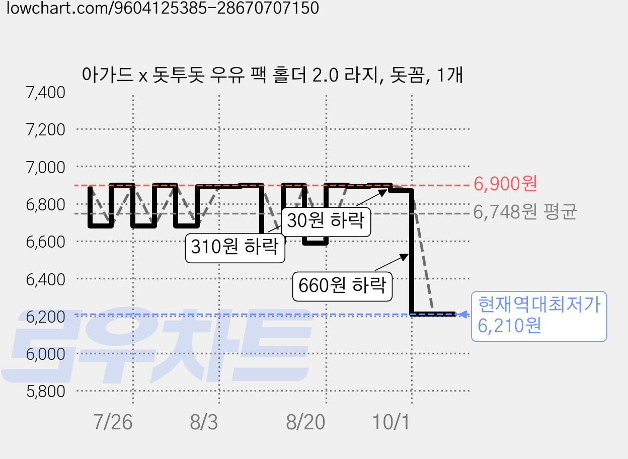 아가드 x 돗투돗 우유 팩 홀더 2.0 라지, 돗꼼, 1개 가격 변동 차트, 현재가 6,210원, 역대최저가