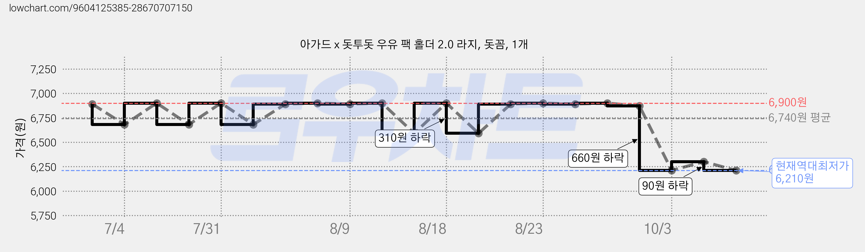 아가드 x 돗투돗 우유 팩 홀더 2.0 라지, 돗꼼, 1개 가격 변동 차트, 현재가 6,210원, 역대최저가