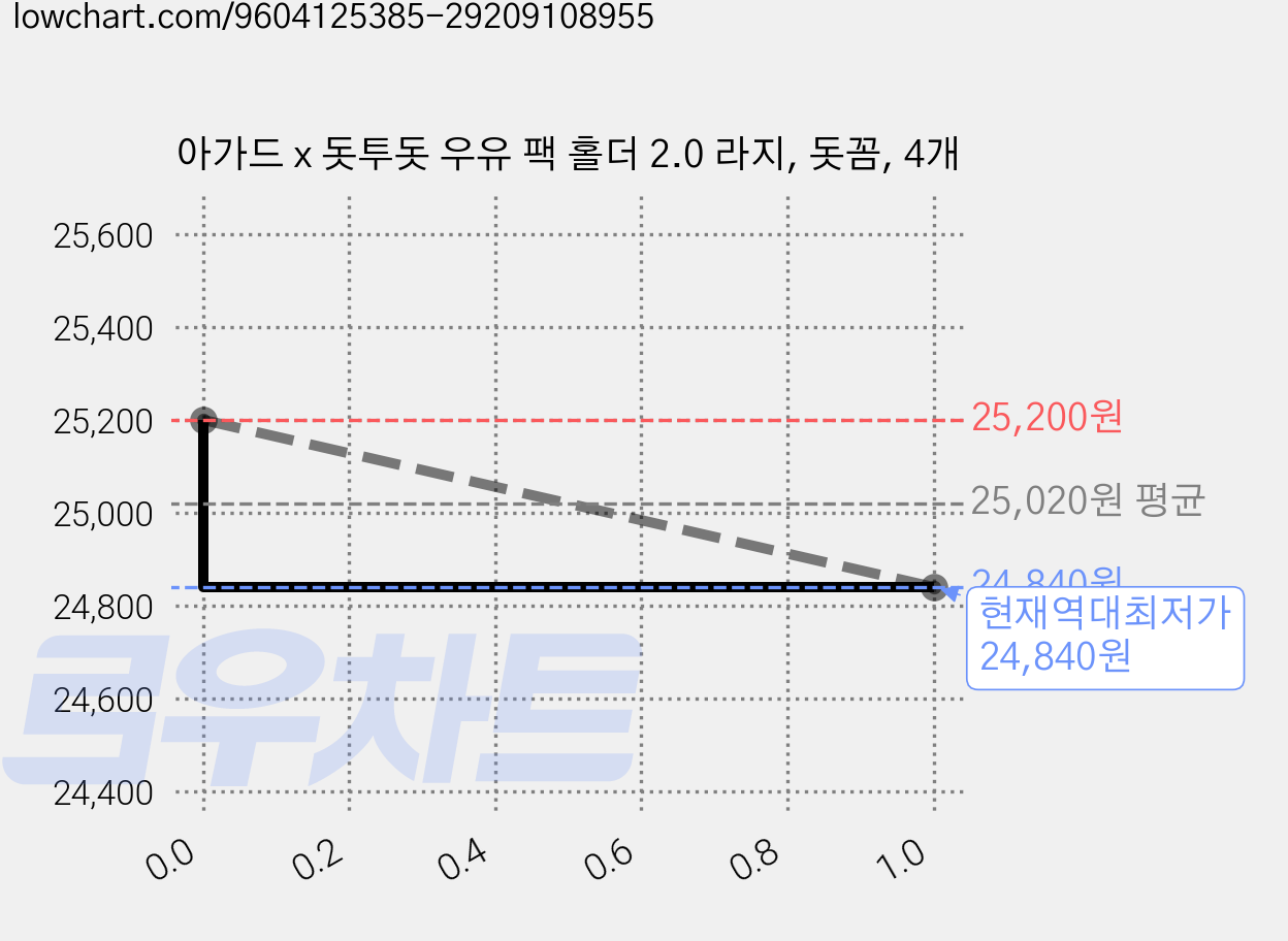 아가드 x 돗투돗 우유 팩 홀더 2.0 라지, 돗꼼, 4개 가격 변동 차트, 현재가 24,840원, 역대최저가