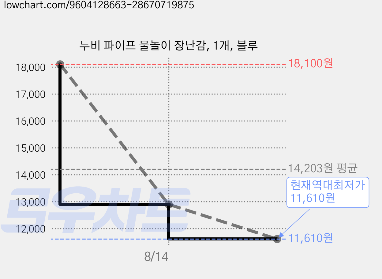 누비 파이프 물놀이 장난감, 1개, 블루 가격 변동 차트, 현재가 11,610원, 역대최저가