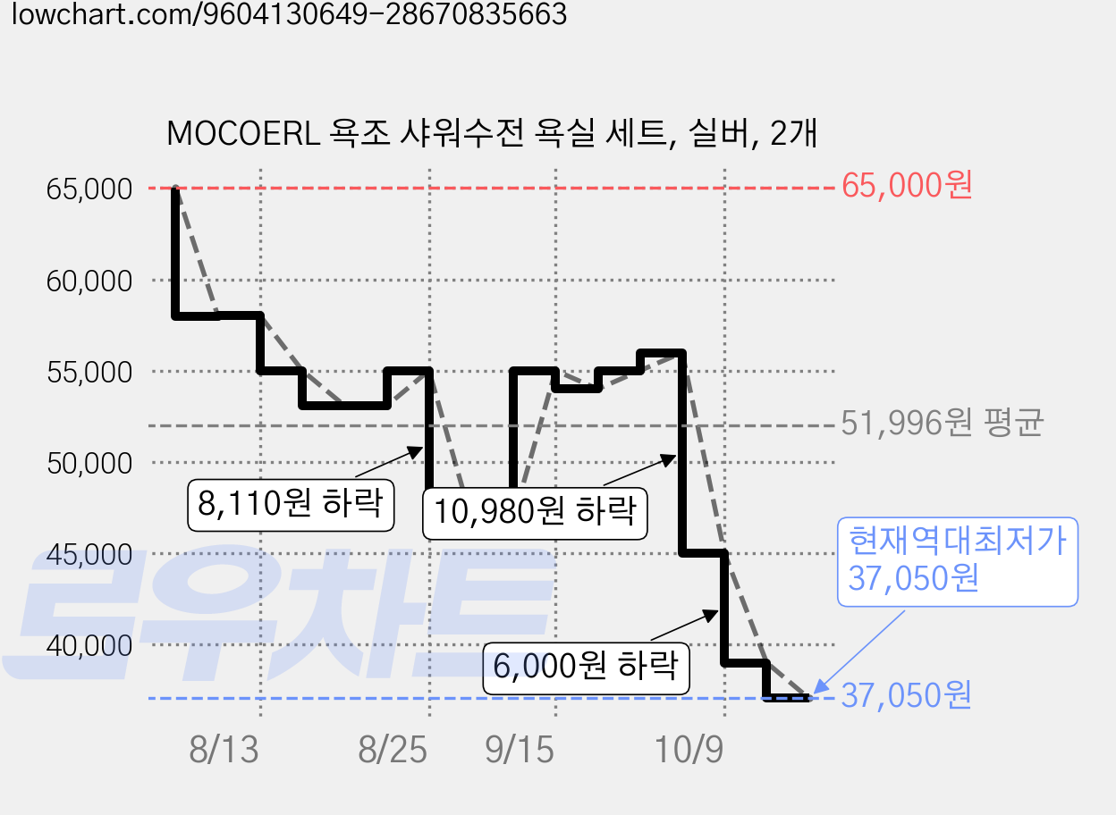 MOCOERL 욕조 샤워수전 욕실 세트, 실버, 2개 가격 변동 차트, 현재가 37,050원, 역대최저가