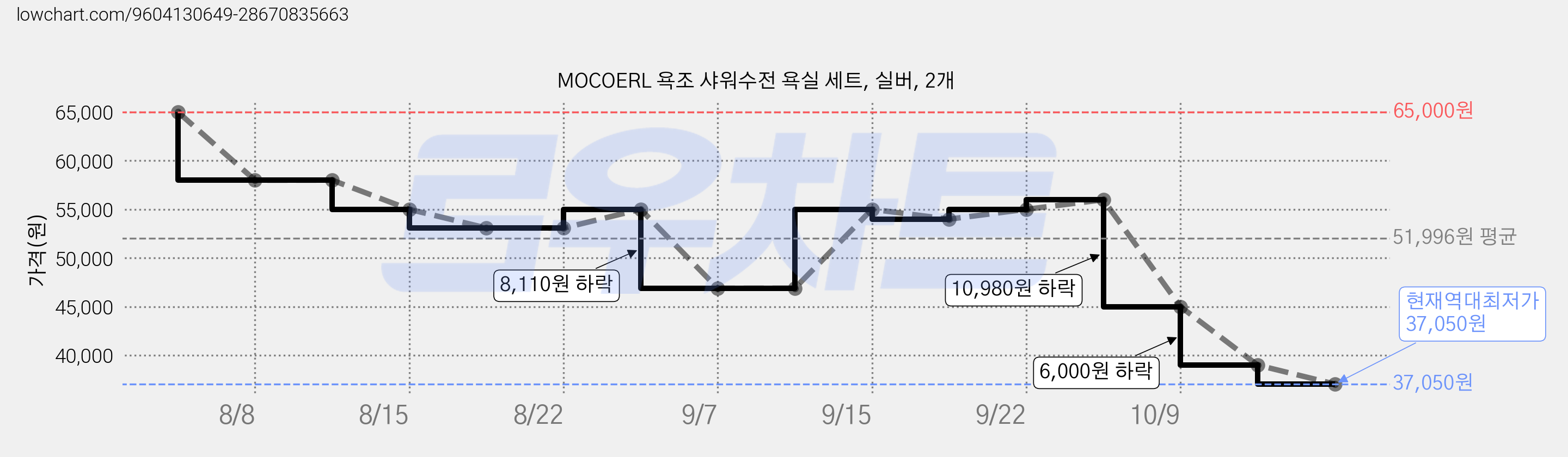 MOCOERL 욕조 샤워수전 욕실 세트, 실버, 2개 가격 변동 차트, 현재가 37,050원, 역대최저가