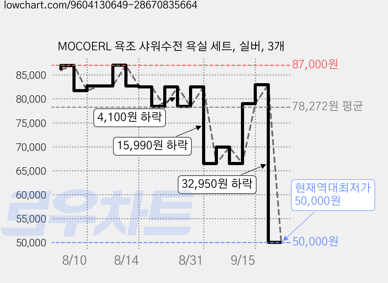 MOCOERL 욕조 샤워수전 욕실 세트, 실버, 3개 가격 변동 차트, 현재가 50,000원, 역대최저가