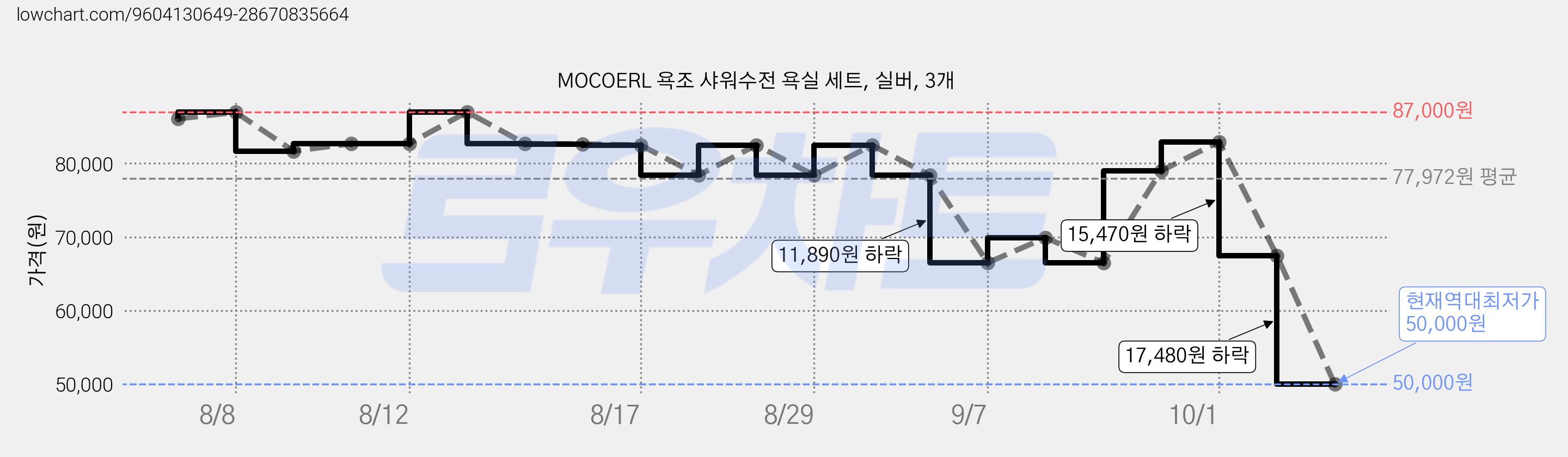 MOCOERL 욕조 샤워수전 욕실 세트, 실버, 3개 가격 변동 차트, 현재가 50,000원, 역대최저가