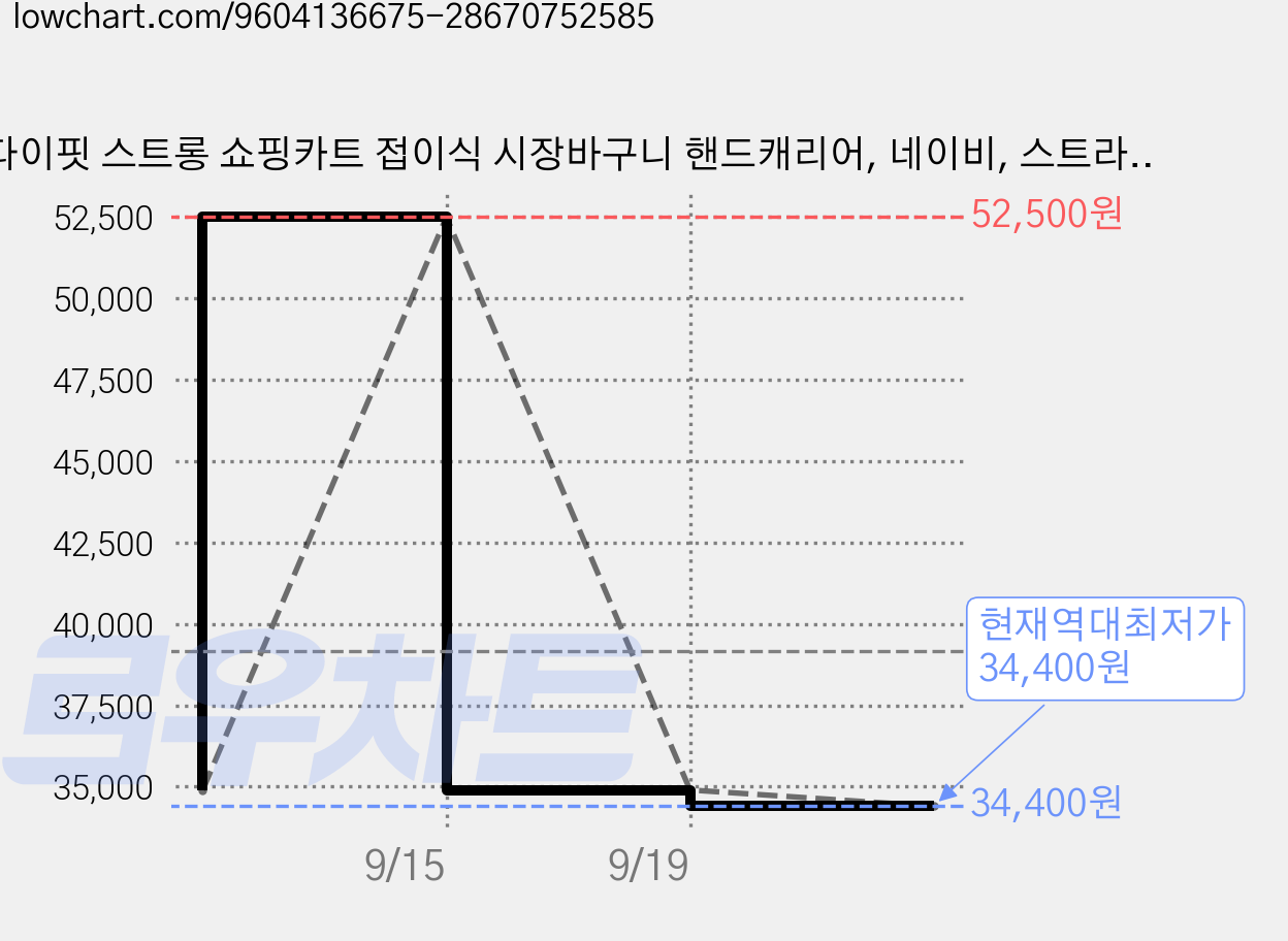 다이핏 스트롱 쇼핑카트 접이식 시장바구니 핸드캐리어, 네이비, 스트라이프, 1개 가격 변동 차트, 현재가 34,400원, 역대최저가