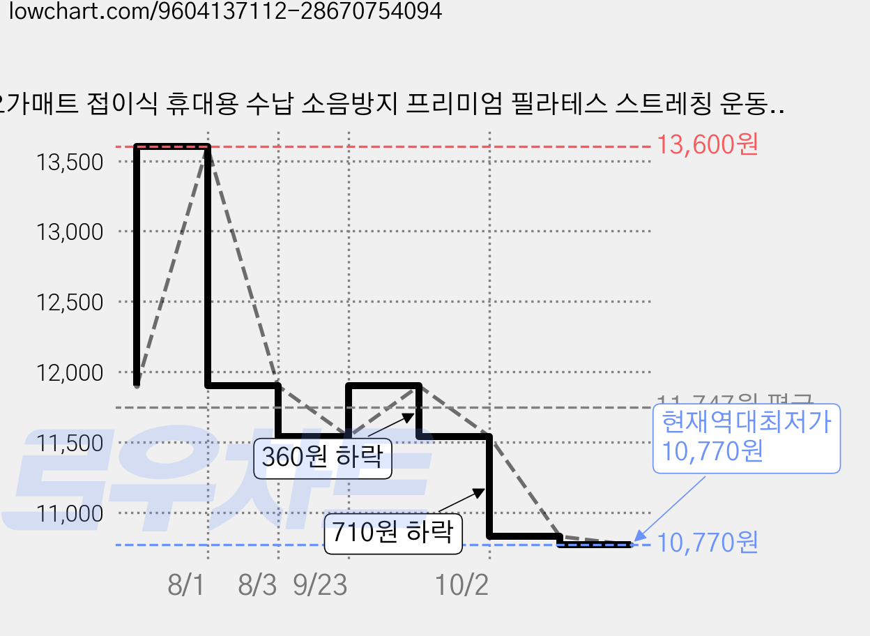 요가매트 접이식 휴대용 수납 소음방지 프리미엄 필라테스 스트레칭 운동매트+파우치, 1개, 분홍색 가격 변동 차트, 현재가 10,770원, 역대최저가