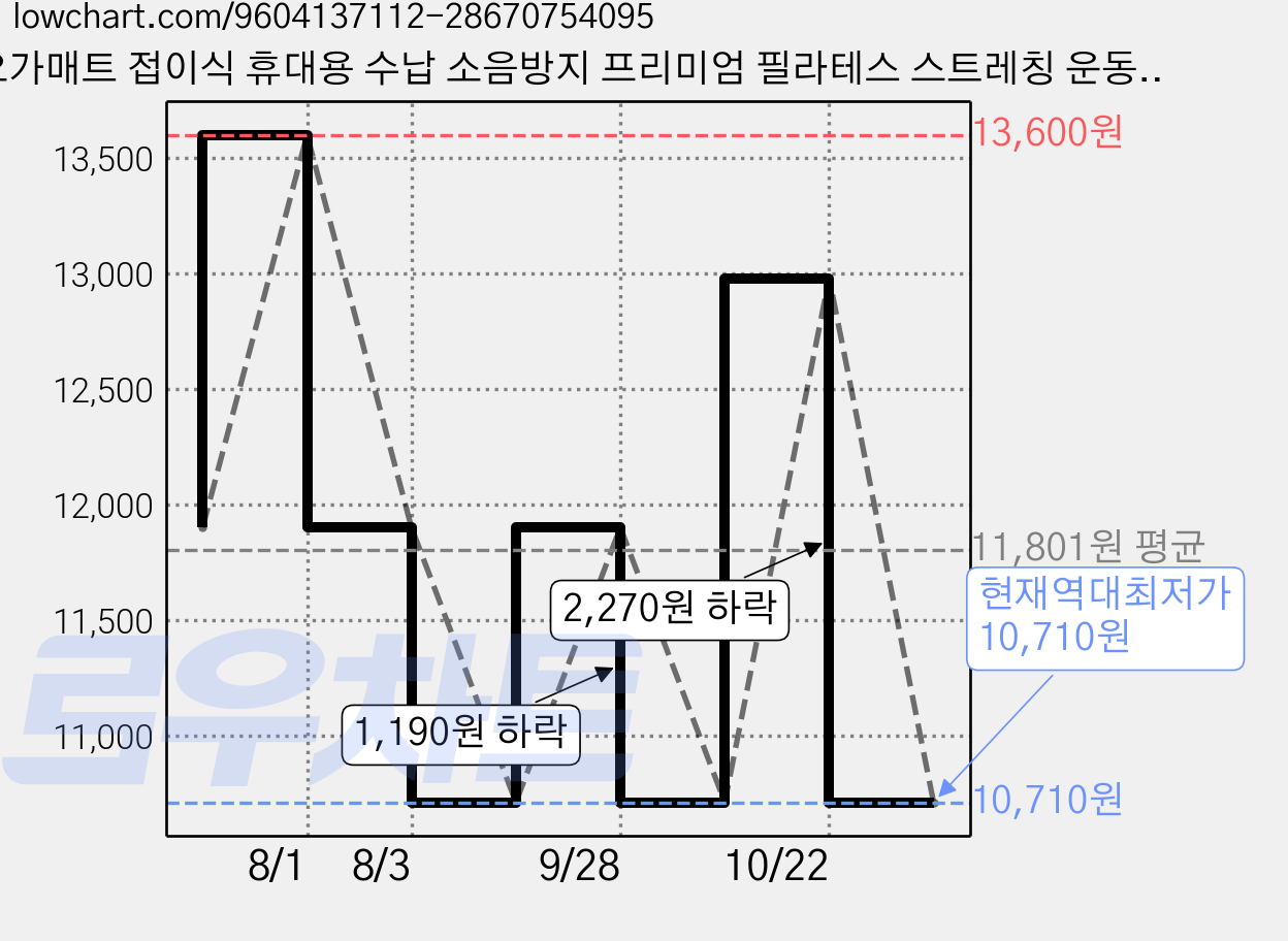요가매트 접이식 휴대용 수납 소음방지 프리미엄 필라테스 스트레칭 운동매트+파우치, 1개, 회색 가격 변동 차트, 현재가 10,710원, 역대최저가