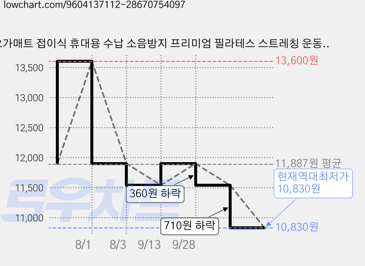 요가매트 접이식 휴대용 수납 소음방지 프리미엄 필라테스 스트레칭 운동매트+파우치, 1개, 파란색 가격 변동 차트, 현재가 10,830원, 역대최저가