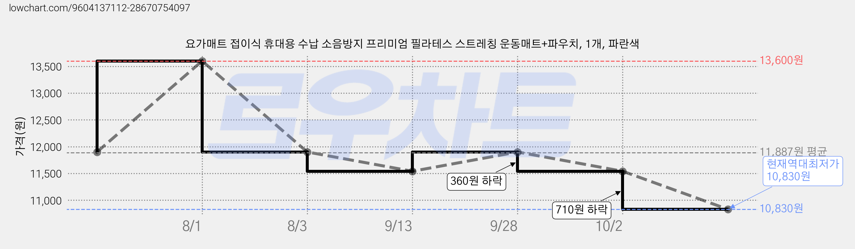 요가매트 접이식 휴대용 수납 소음방지 프리미엄 필라테스 스트레칭 운동매트+파우치, 1개, 파란색 가격 변동 차트, 현재가 10,830원, 역대최저가