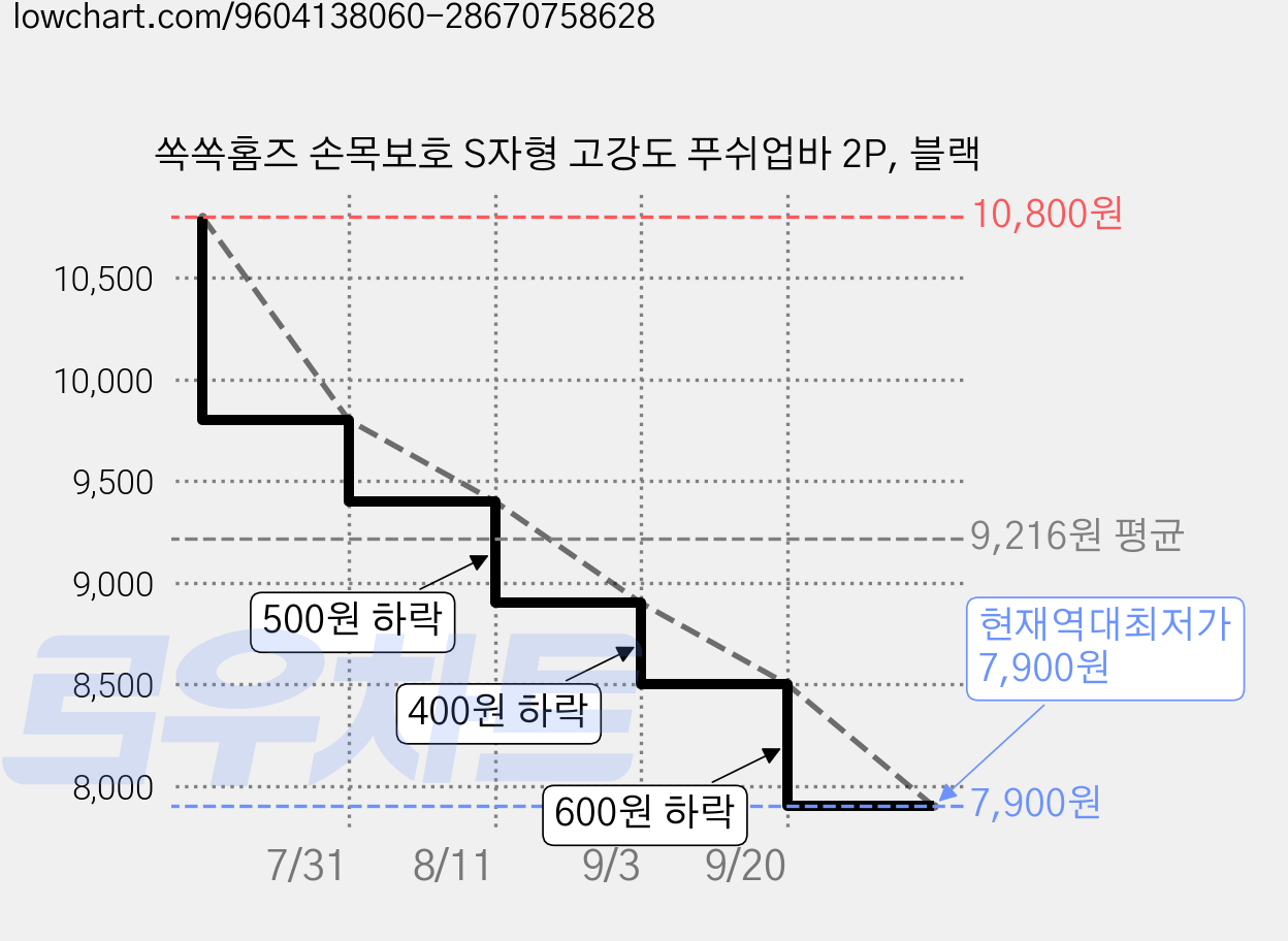 쏙쏙홈즈 손목보호 S자형 고강도 푸쉬업바 2P, 블랙 가격 변동 차트, 현재가 7,900원, 역대최저가