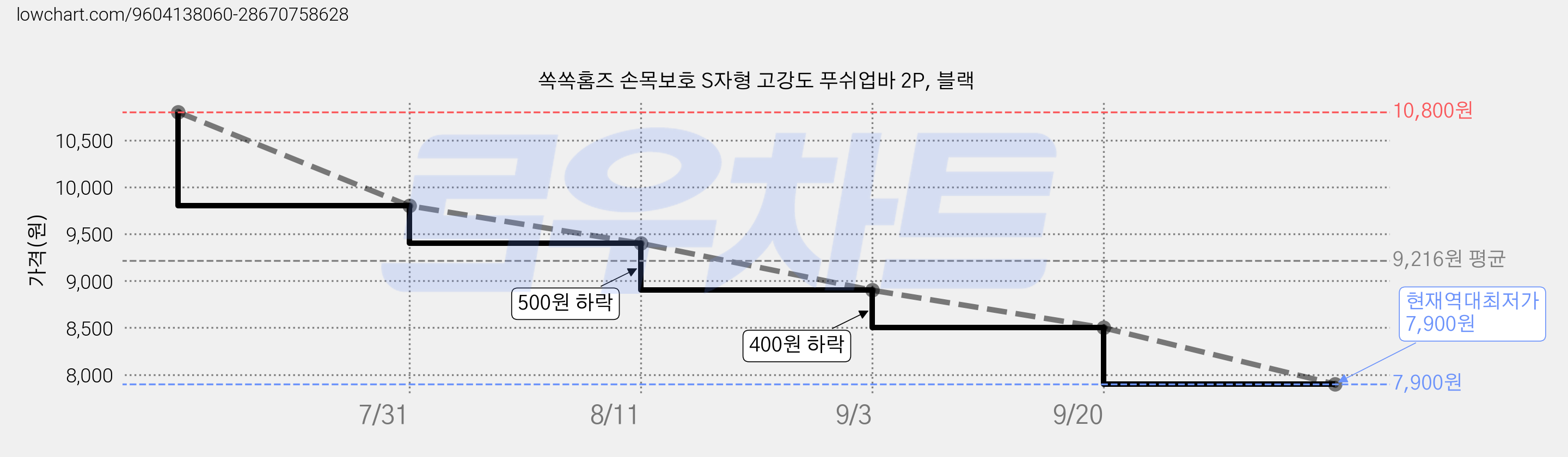 쏙쏙홈즈 손목보호 S자형 고강도 푸쉬업바 2P, 블랙 가격 변동 차트, 현재가 7,900원, 역대최저가
