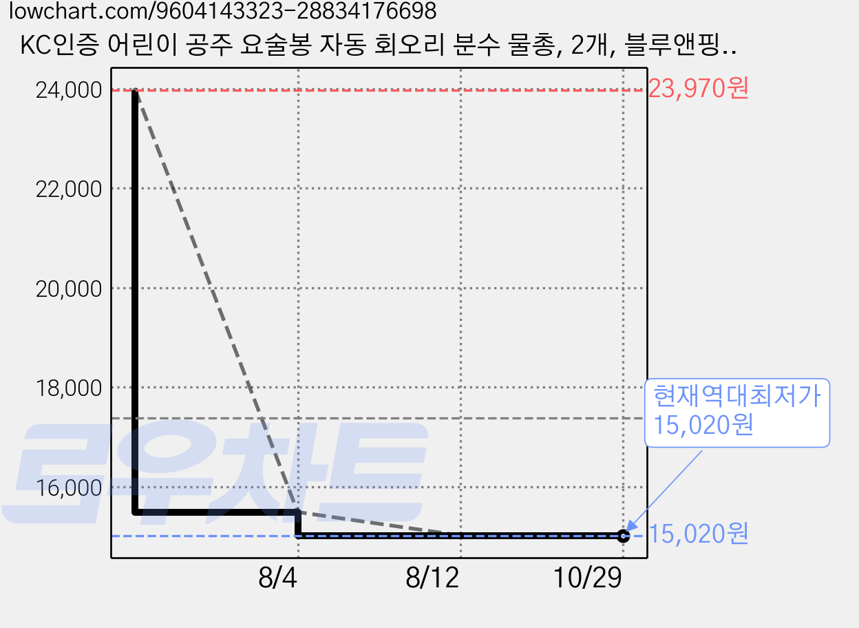 KC인증 어린이 공주 요술봉 자동 회오리 분수 물총, 2개, 블루앤핑크 가격 변동 차트, 현재가 15,020원, 역대최저가