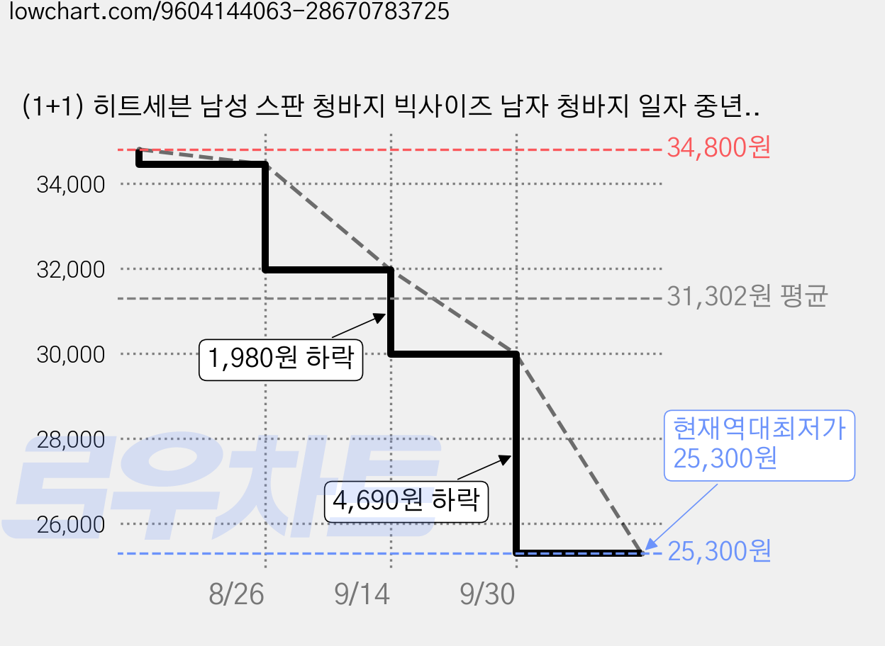 (1+1) 히트세븐 남성 스판 청바지 빅사이즈 남자 청바지 일자 중년남성 바지 BSD0615, 블랙+네이비 가격 변동 차트, 현재가 25,300원, 역대최저가