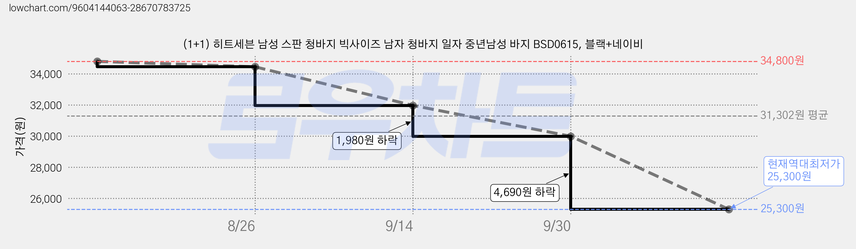 (1+1) 히트세븐 남성 스판 청바지 빅사이즈 남자 청바지 일자 중년남성 바지 BSD0615, 블랙+네이비 가격 변동 차트, 현재가 25,300원, 역대최저가