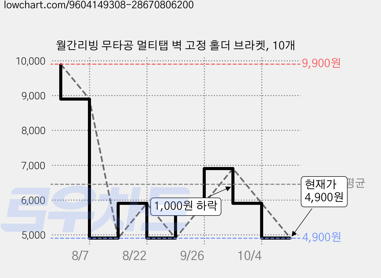 월간리빙 무타공 멀티탭 벽 고정 홀더 브라켓, 10개 가격 변동 차트, 현재가 4,900원, 관측 최저가 4,100원