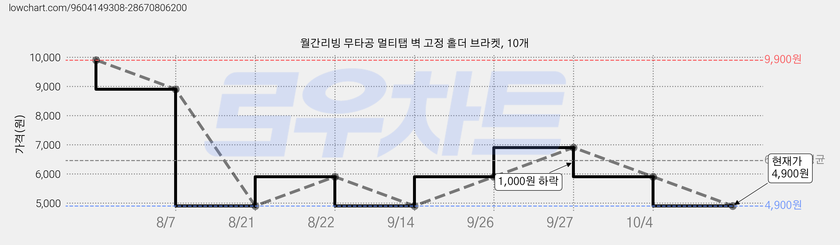 월간리빙 무타공 멀티탭 벽 고정 홀더 브라켓, 10개 가격 변동 차트, 현재가 4,900원, 관측 최저가 4,100원