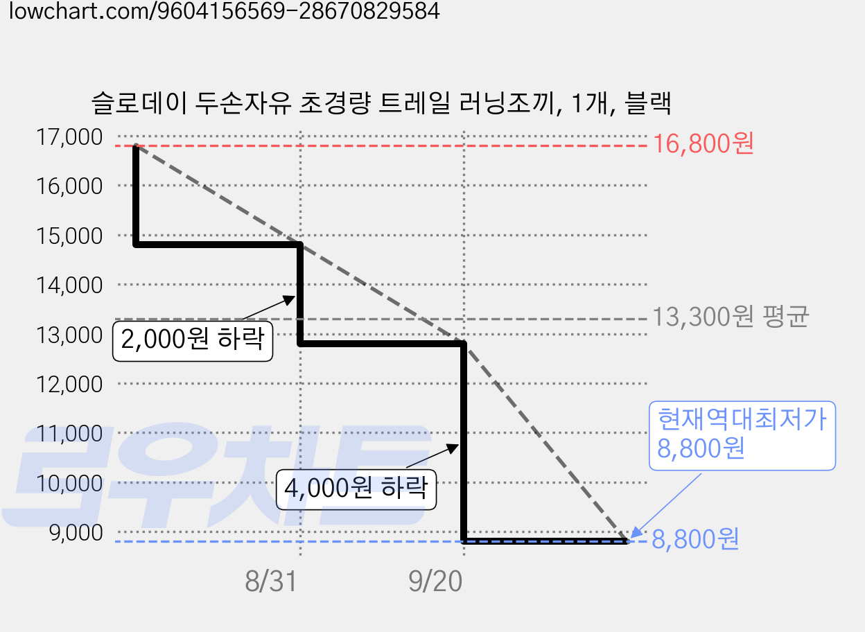 슬로데이 두손자유 초경량 트레일 러닝조끼, 1개, 블랙 가격 변동 차트, 현재가 8,800원, 역대최저가