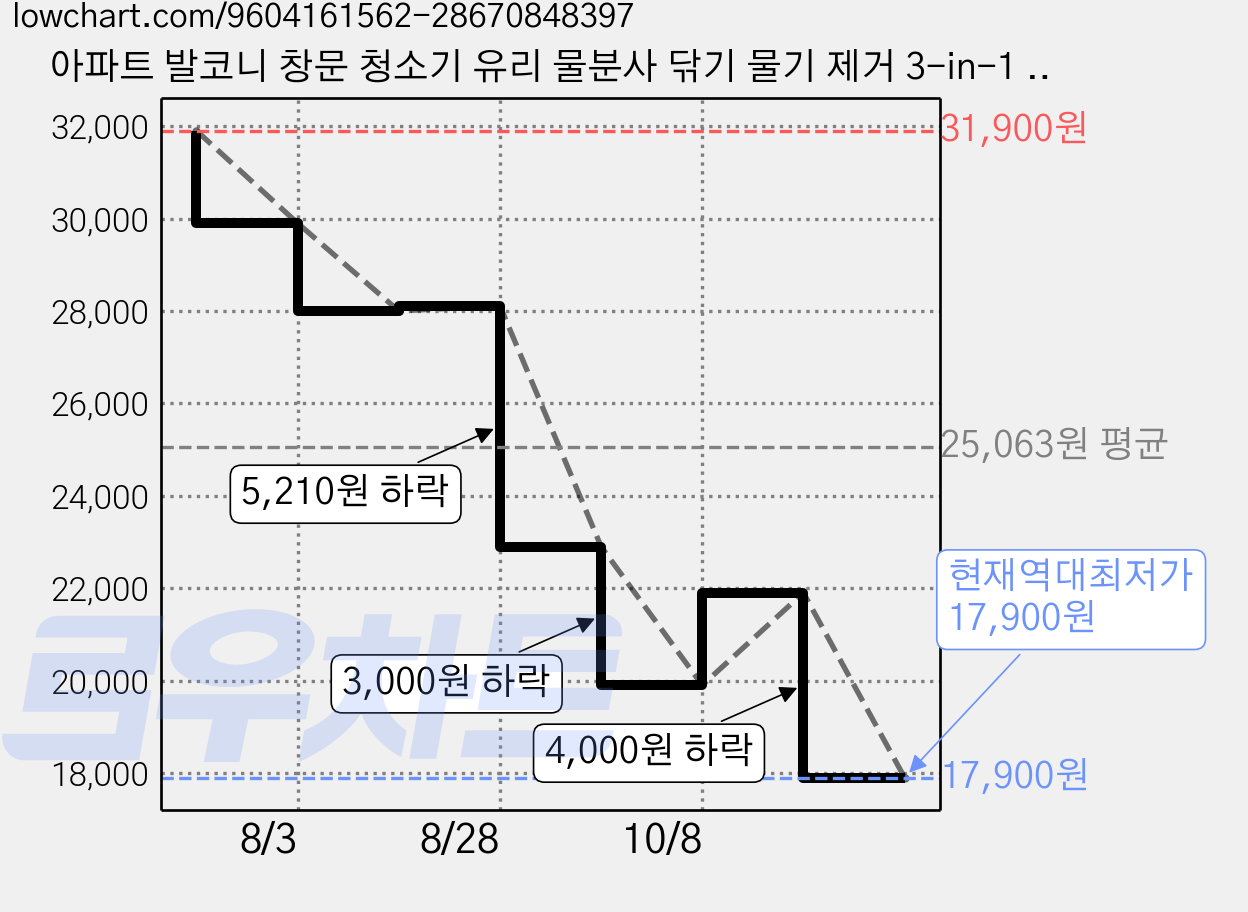 아파트 발코니 창문 청소기 유리 물분사 닦기 물기 제거 3-in-1 청소 도구, 1개, 단일 옵션 가격 변동 차트, 현재가 17,900원, 역대최저가