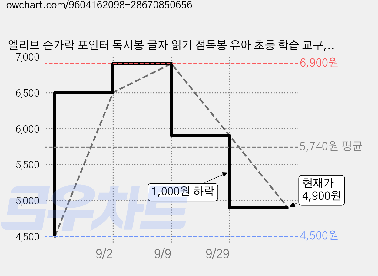 엘리브 손가락 포인터 독서봉 글자 읽기 점독봉 유아 초등 학습 교구, 5개, 혼합색상 가격 변동 차트, 현재가 4,900원, 관측 최저가 4,500원