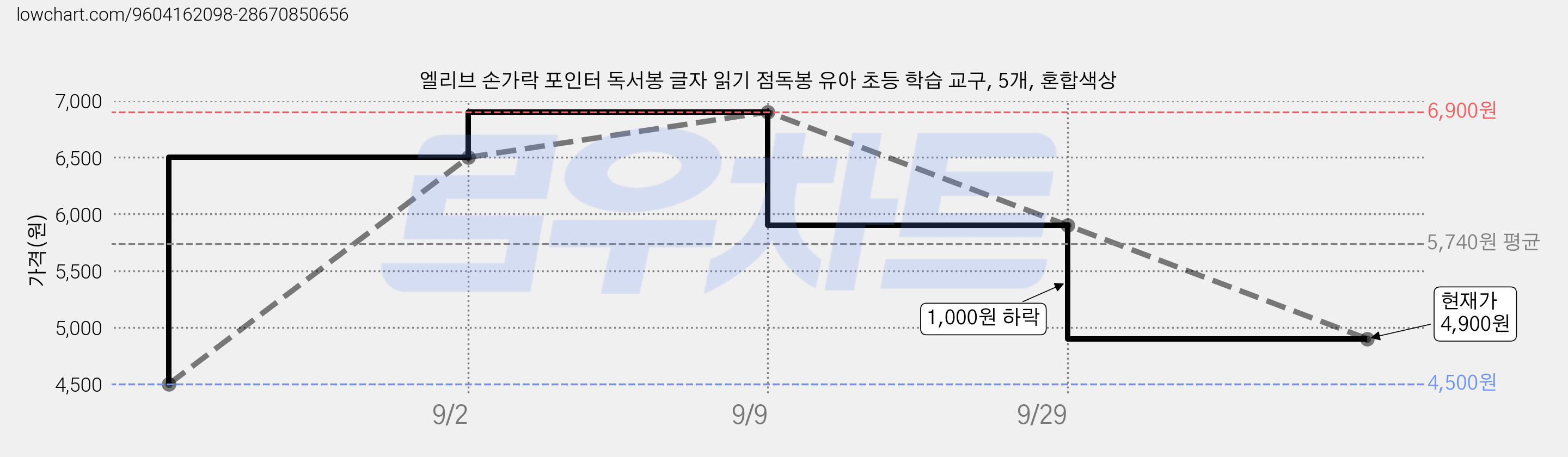 엘리브 손가락 포인터 독서봉 글자 읽기 점독봉 유아 초등 학습 교구, 5개, 혼합색상 가격 변동 차트, 현재가 4,900원, 관측 최저가 4,500원