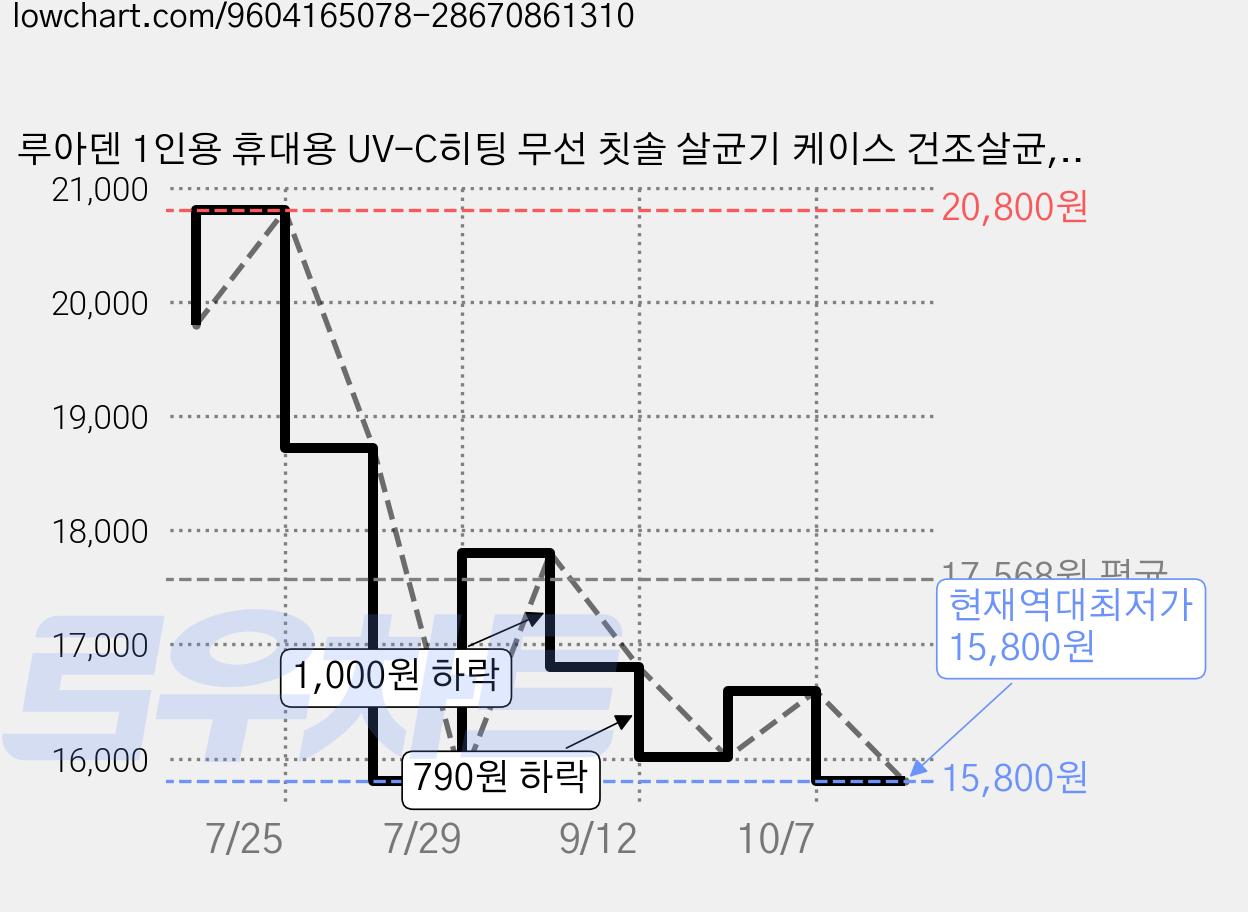 루아덴 1인용 휴대용 UV-C히팅 무선 칫솔 살균기 케이스 건조살균, 화이트, ES-X3 가격 변동 차트, 현재가 15,800원, 역대최저가