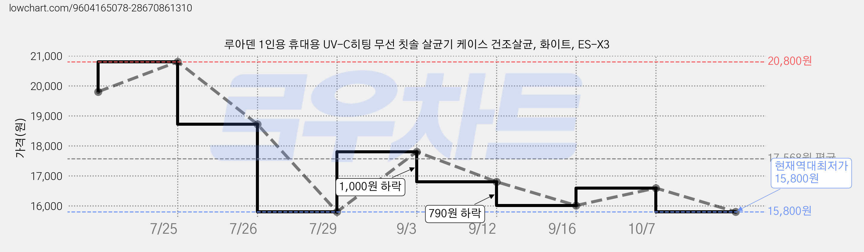 루아덴 1인용 휴대용 UV-C히팅 무선 칫솔 살균기 케이스 건조살균, 화이트, ES-X3 가격 변동 차트, 현재가 15,800원, 역대최저가