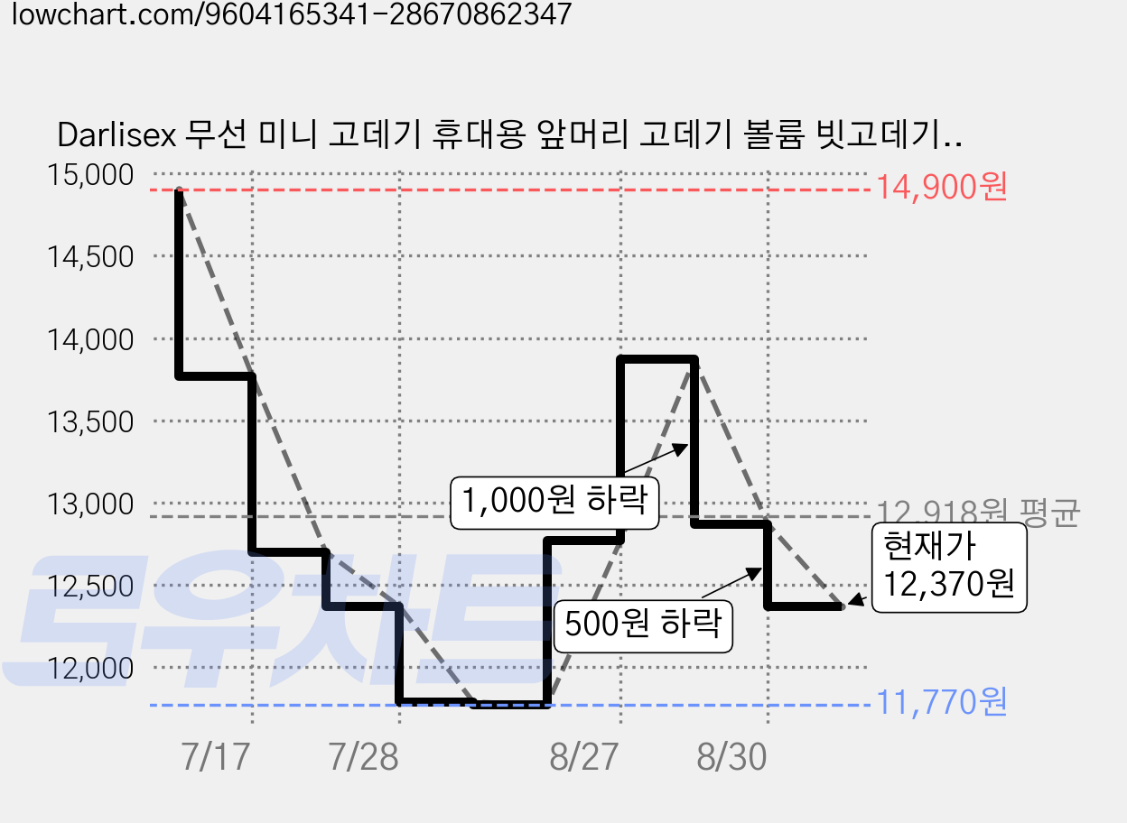 Darlisex 무선 미니 고데기 휴대용 앞머리 고데기 볼륨 빗고데기 세라믹 음이온 여행용, YH-97, 베이비핑크 가격 변동 차트, 현재가 12,370원, 관측 최저가 11,770원