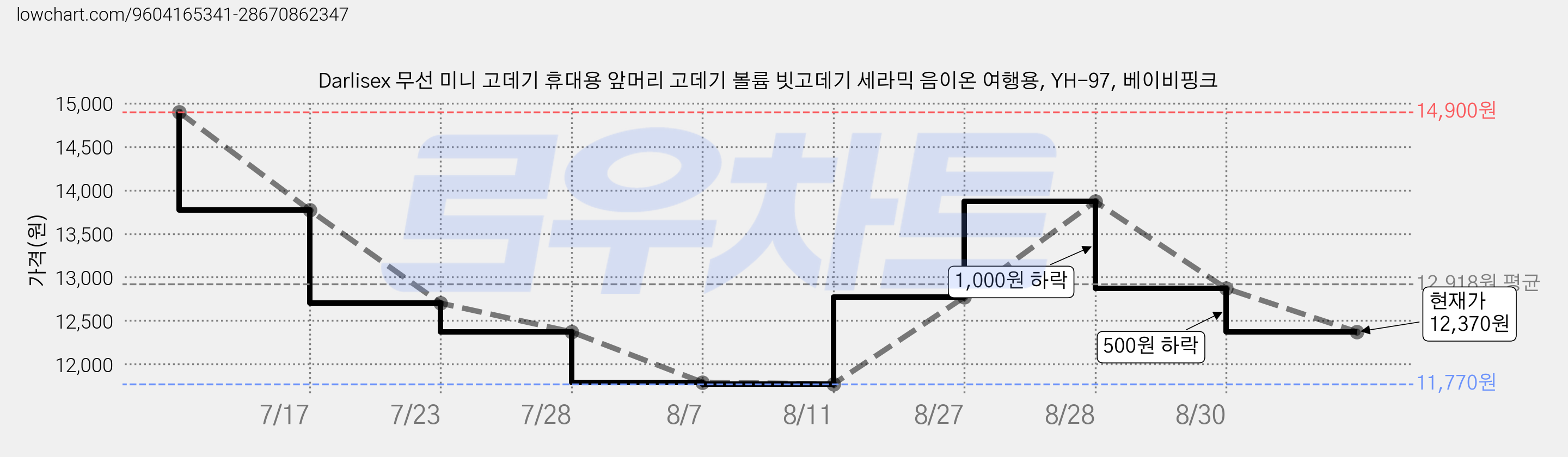 Darlisex 무선 미니 고데기 휴대용 앞머리 고데기 볼륨 빗고데기 세라믹 음이온 여행용, YH-97, 베이비핑크 가격 변동 차트, 현재가 12,370원, 관측 최저가 11,770원