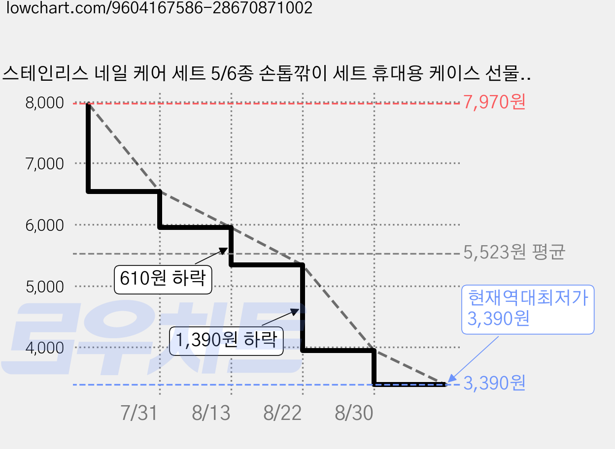 스테인리스 네일 케어 세트 5/6종 손톱깎이 세트 휴대용 케이스 선물용, 1세트, 진한 초록 가격 변동 차트, 현재가 3,390원, 역대최저가