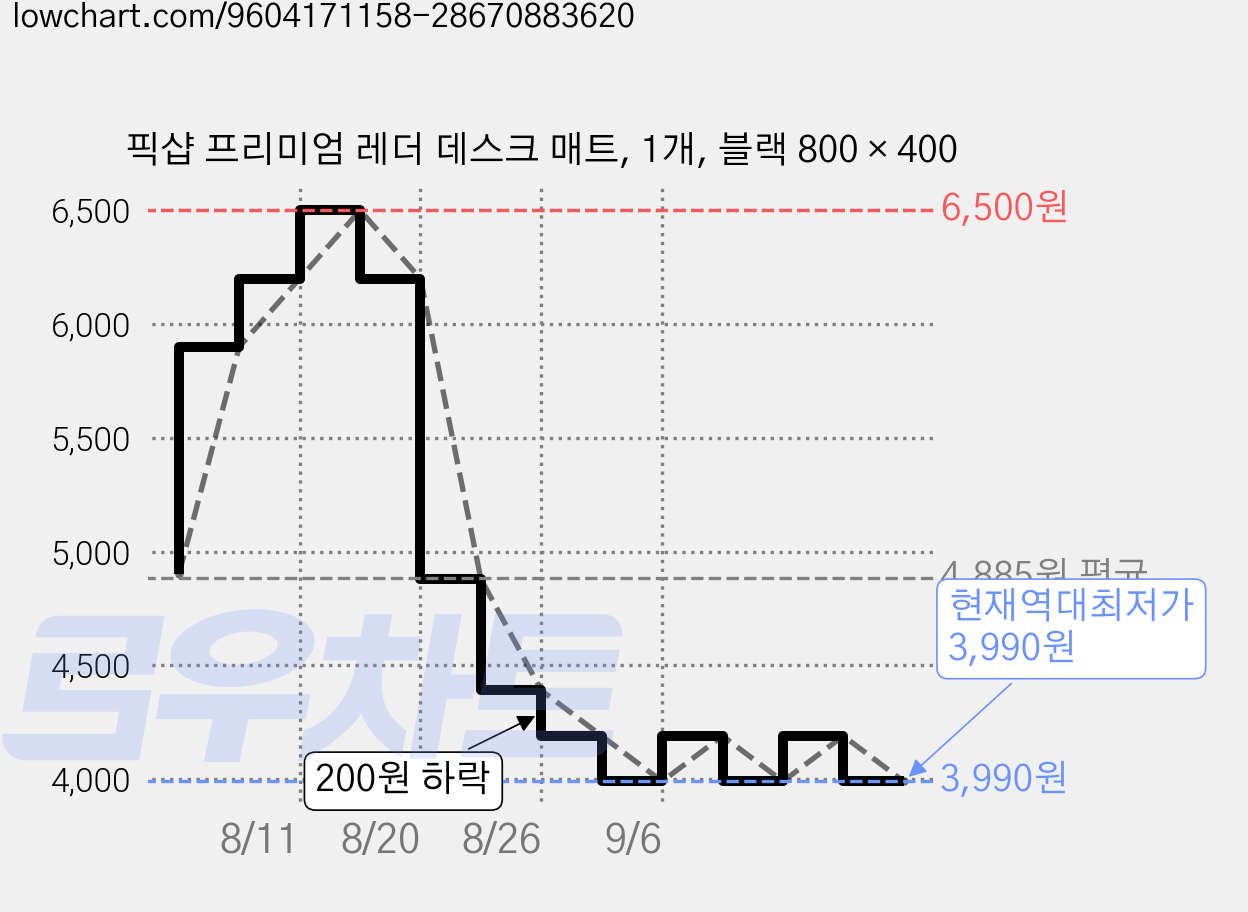 픽샵 프리미엄 레더 데스크 매트, 1개, 블랙 800 × 400 가격 변동 차트, 현재가 3,990원, 역대최저가