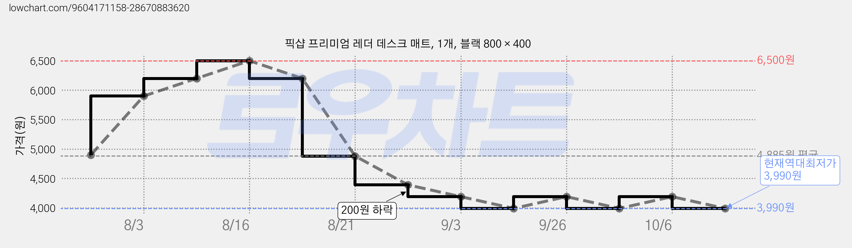 픽샵 프리미엄 레더 데스크 매트, 1개, 블랙 800 × 400 가격 변동 차트, 현재가 3,990원, 역대최저가