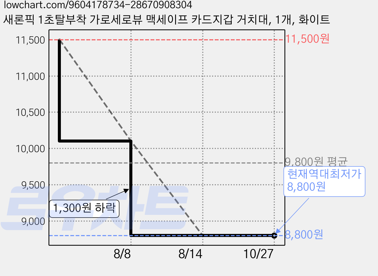 새론픽 1초탈부착 가로세로뷰 맥세이프 카드지갑 거치대, 1개, 화이트 가격 변동 차트, 현재가 8,800원, 역대최저가