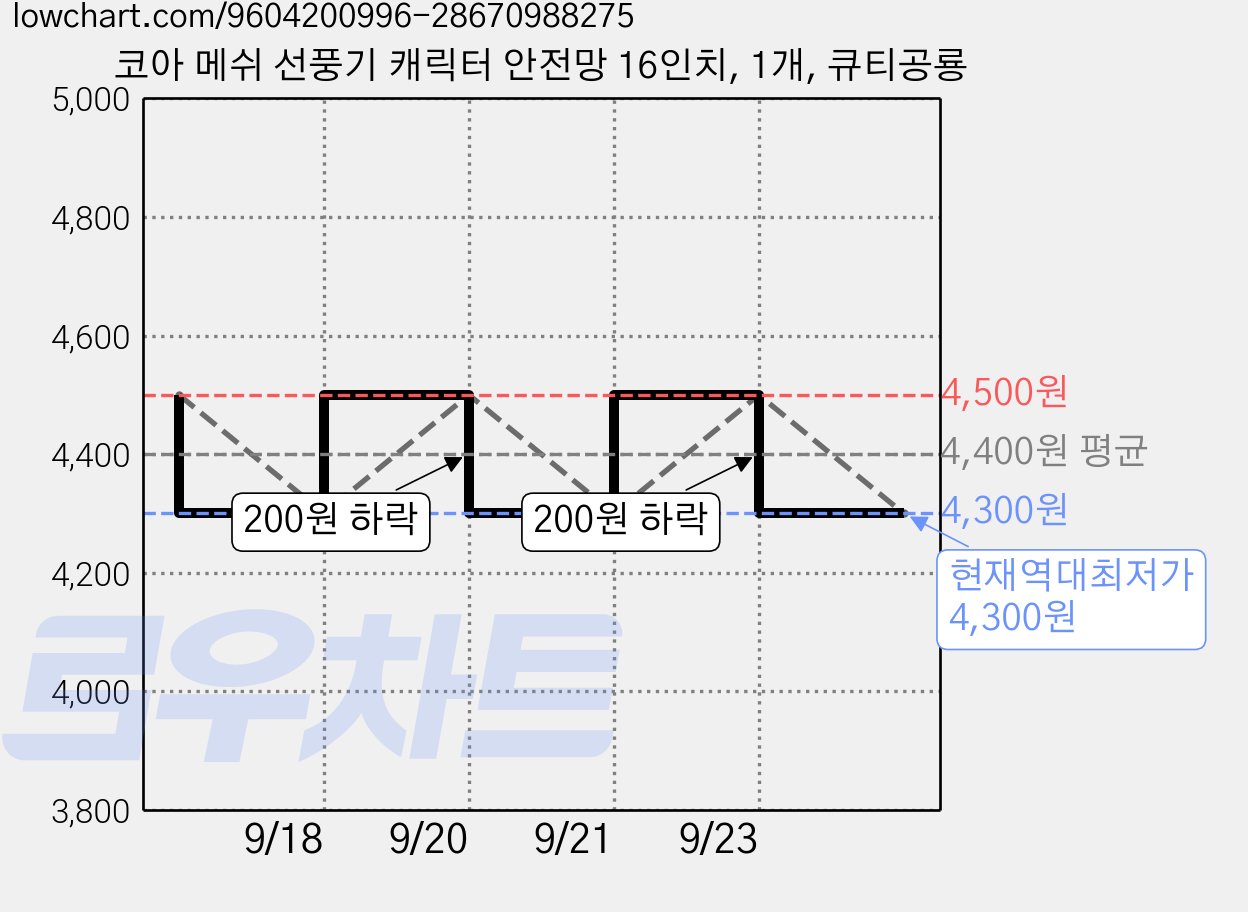 코아 메쉬 선풍기 캐릭터 안전망 16인치, 1개, 큐티공룡 가격 변동 차트, 현재가 4,300원, 역대최저가