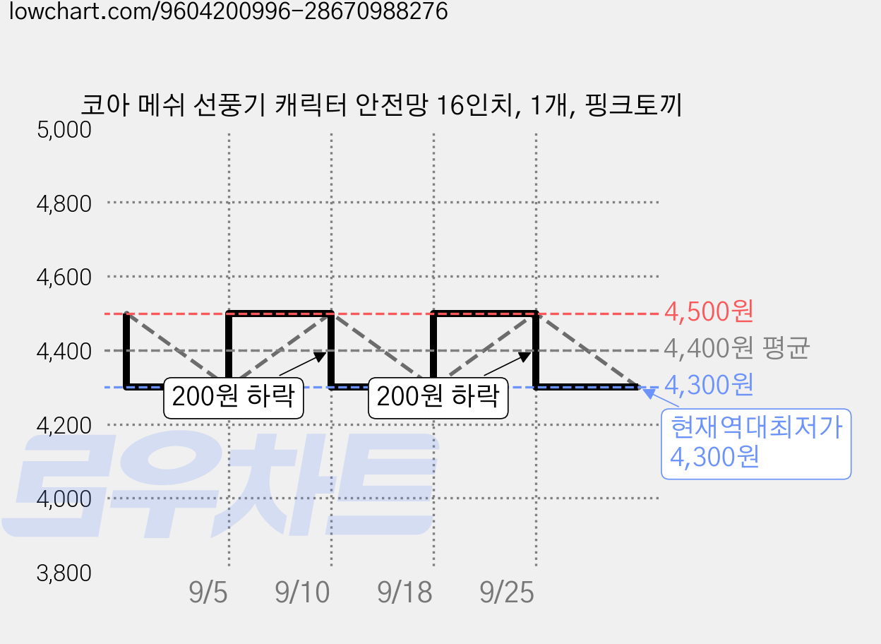코아 메쉬 선풍기 캐릭터 안전망 16인치, 1개, 핑크토끼 가격 변동 차트, 현재가 4,300원, 역대최저가