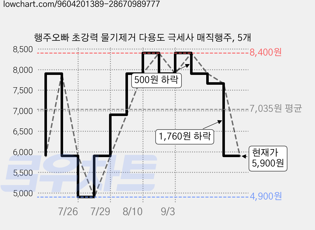 행주오빠 초강력 물기제거 다용도 극세사 매직행주, 5개 가격 변동 차트, 현재가 5,900원, 관측 최저가 4,900원