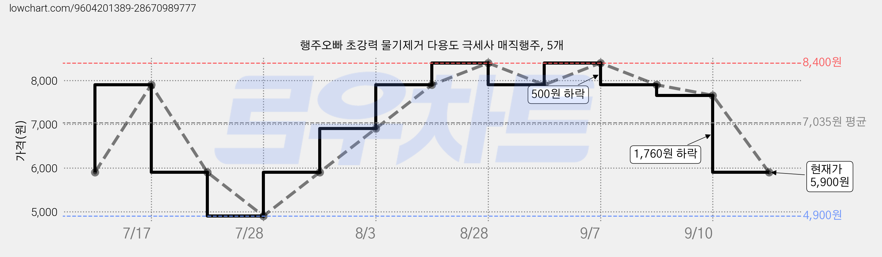 행주오빠 초강력 물기제거 다용도 극세사 매직행주, 5개 가격 변동 차트, 현재가 5,900원, 관측 최저가 4,900원
