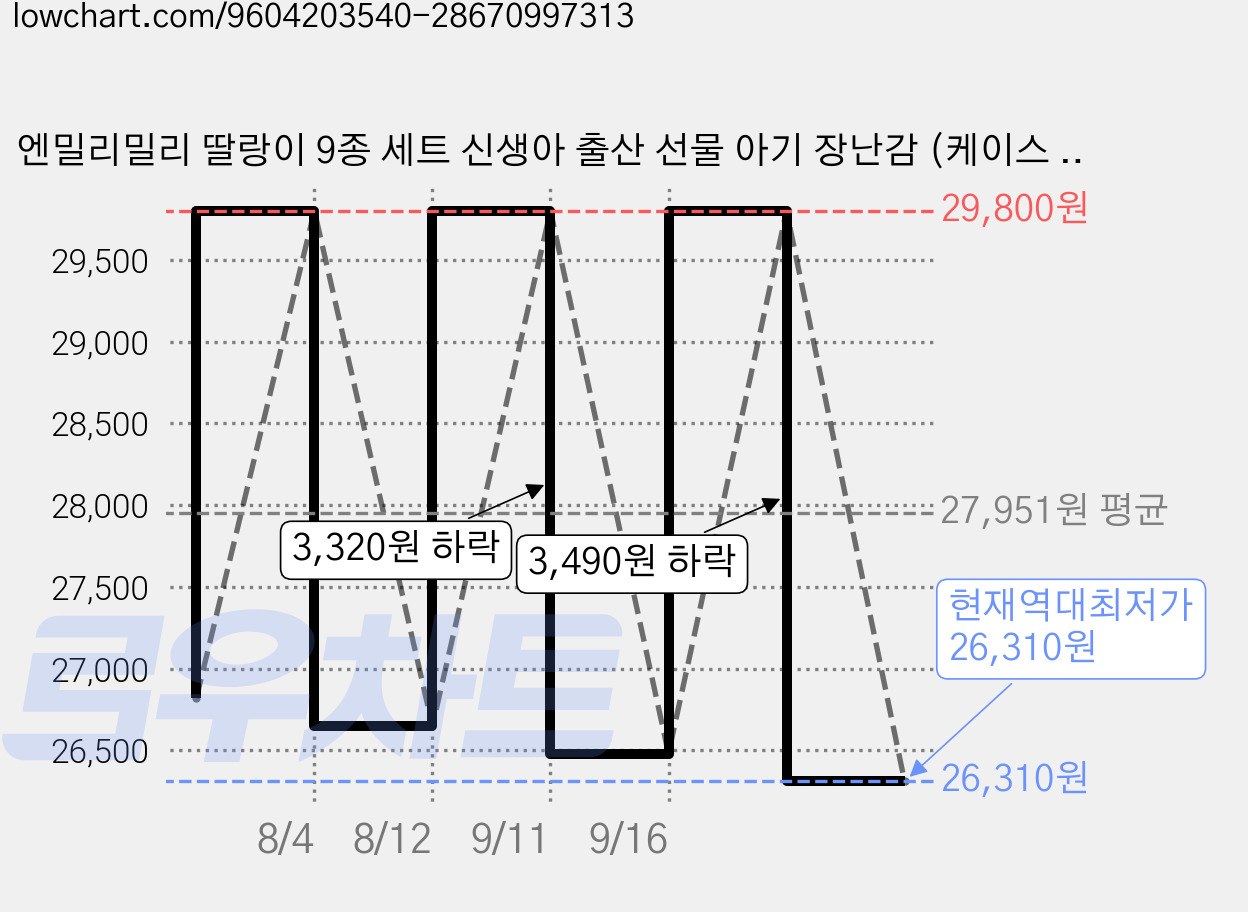 엔밀리밀리 딸랑이 9종 세트 신생아 출산 선물 아기 장난감 (케이스 증정), 1세트, 혼합 가격 변동 차트, 현재가 26,310원, 역대최저가