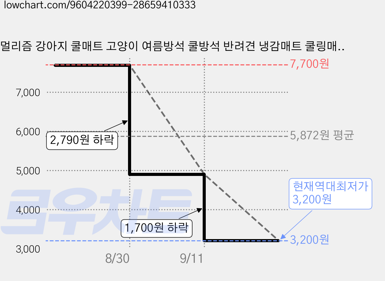 노멀리즘 강아지 쿨매트 고양이 여름방석 쿨방석 반려견 냉감매트 쿨링매트, 1개, 블루 가격 변동 차트, 현재가 3,200원, 역대최저가