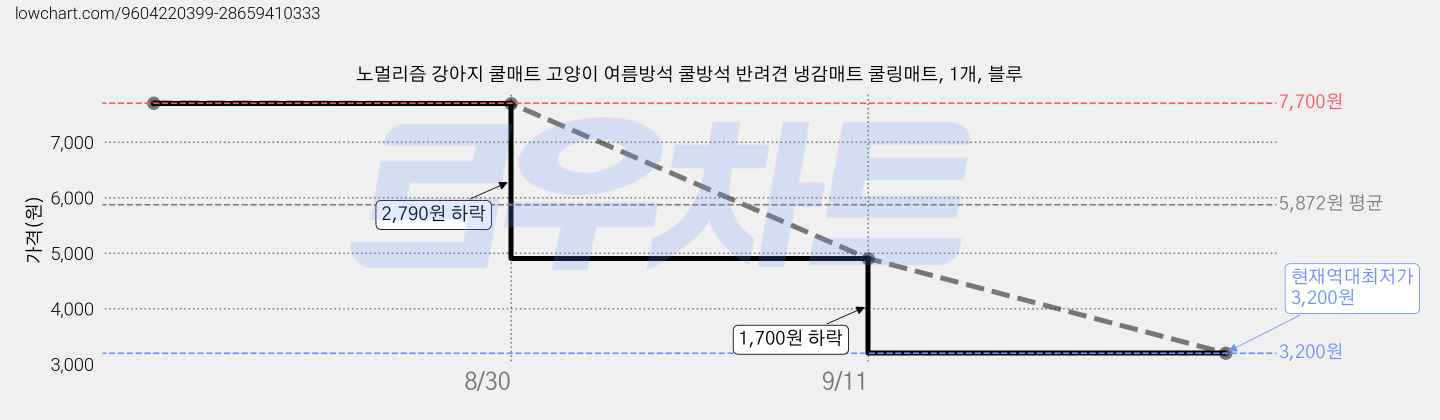 노멀리즘 강아지 쿨매트 고양이 여름방석 쿨방석 반려견 냉감매트 쿨링매트, 1개, 블루 가격 변동 차트, 현재가 3,200원, 역대최저가