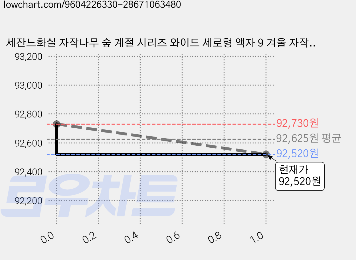 세잔느화실 자작나무 숲 계절 시리즈 와이드 세로형 액자 9 겨울 자작나무 숲, 캔버스 가격 변동 차트, 현재가 83,160원, 역대최저가